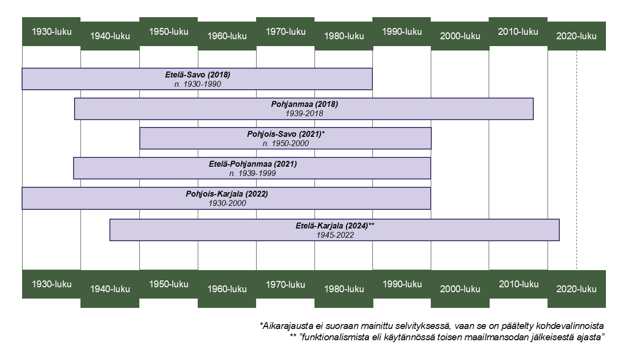 Palkeista muodostuva kaaviokuva aikarajauksista.