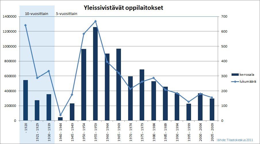Taulukko yleissivistävien oppilaitosten lukumäärästä ja kerrosalasta.