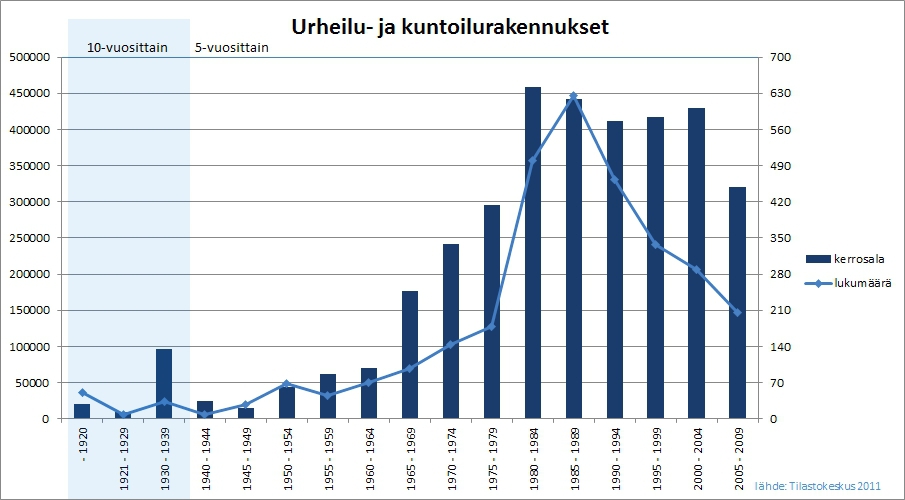 Kaavio liikuntapaikkojen lukumäärästä 1920-2009